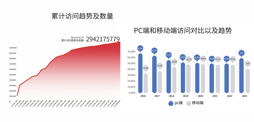 累計訪(fǎng)問(wèn)趨勢及數量